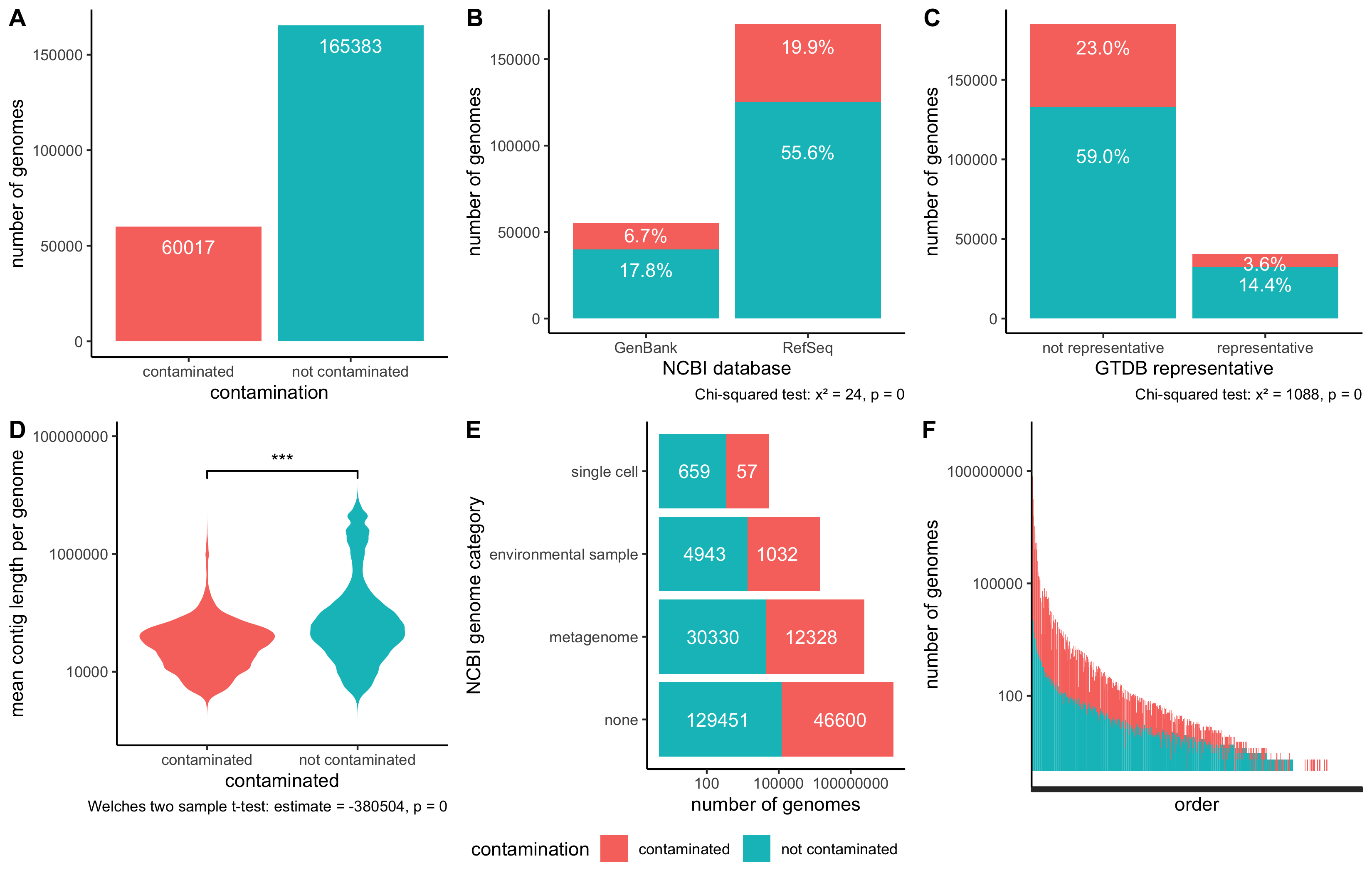 Figure 2: Charcoal identified contamination in approximately one quarter of GTDB rs207 genomes, distributed generally across different types of genomes. A) Bar plot depicting the number of genomes in GTDB contaminated at the order level. B) Bar plot separating genomes in GTDB by their inclusion in NCBI’s RefSeq. Both GenBank and RefSeq genomes are contaminated. C) Bar plot separating representative genomes in GTDB from non-representative genomes. While some representative genomes are contaminated, non-representative genomes are more likely to be contaminated. D) Violin plots depicting the mean contig length within genomes in GTDB, separated by contamination profile. Genomes with longer contigs are less likely to be contaminated. On average, the contigs in contaminated genomes were 380,504 base pairs shorter than contigs in non-contaminated genomes. E) Bar plot that separates genomes by NCBI category which specifies where source material was derived from. F) Bar plot depicting the number of genomes in each order, colored by contamination status. Genomes are grouped by taxonomic lineage up to the order level.