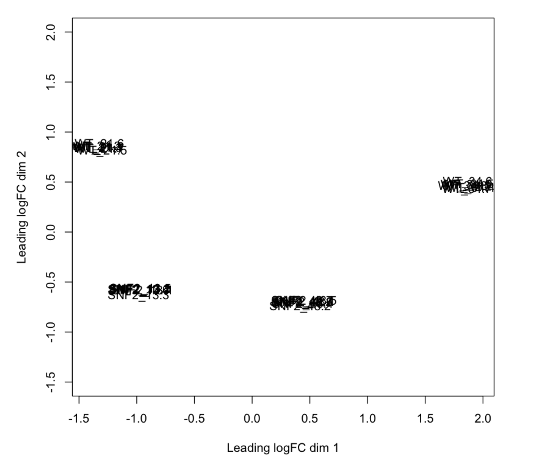 **MDS plot**